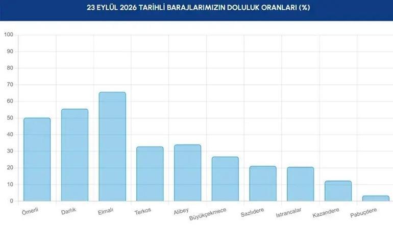İstanbul Barajlarında Son Durum Ne İstanbulda Yağışlar Barajları Nasıl Etkiledi İşte Güncel Doluluk Oranları