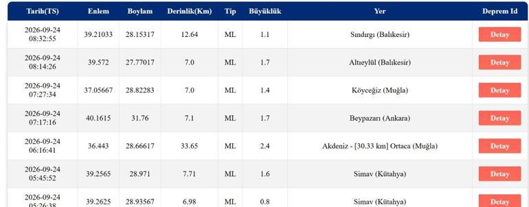 DEPREM SON DAKİKA 24 EYLÜL Bugün deprem mi oldu, nerede, kaç şiddetinde Diyarbakır, Mardin, Şanlıurfa 24 Eylül 2026 AFAD ve Kandilli Rasathanesi son depremler listesi