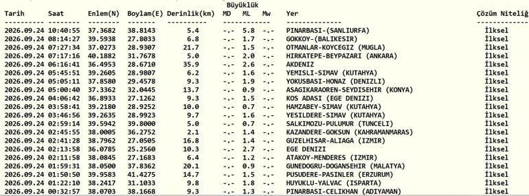 DEPREM SON DAKİKA 24 EYLÜL Bugün deprem mi oldu, nerede, kaç şiddetinde Diyarbakır, Mardin, Şanlıurfa 24 Eylül 2026 AFAD ve Kandilli Rasathanesi son depremler listesi