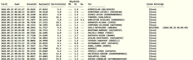 DEPREM SON DAKİKA 25 EYLÜL Bugün deprem mi oldu, nerede, kaç şiddetinde 25 Eylül 2026 AFAD ve Kandilli Rasathanesi son depremler listesi