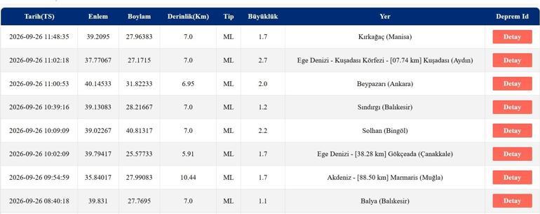 AFAD, Kandilli Rasathanesi Güncel Deprem Sorgulama Sayfası