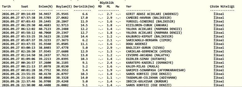 DEPREM SON DAKİKA 27 EYLÜL Bugün deprem mi oldu, nerede, kaç şiddetinde 27 Eylül 2026 AFAD ve Kandilli Rasathanesi son depremler listesi