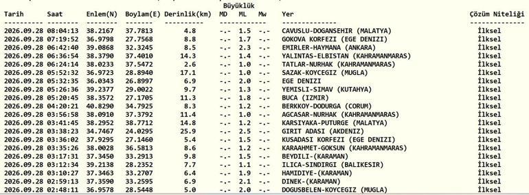 DEPREM SON DAKİKA 28 EYLÜL Bugün deprem mi oldu, nerede, kaç şiddetinde 28 Eylül 2026 AFAD ve Kandilli Rasathanesi son depremler listesi