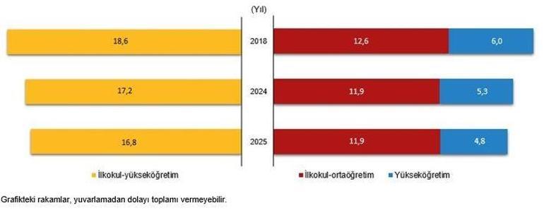 TÜİK açıkladı: Muhtemel eğitim süresi 2025 yılında 16,8 yıl oldu