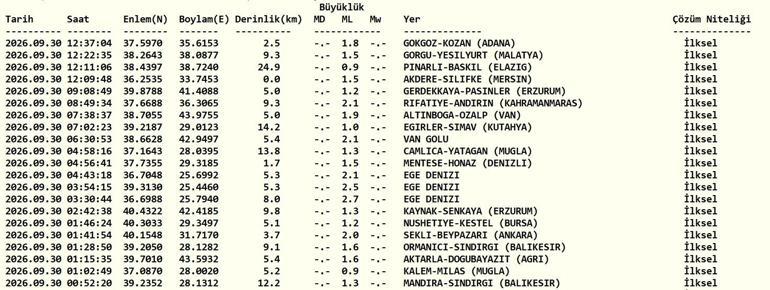 DEPREM SON DAKİKA 30 EYLÜL Bugün deprem mi oldu, nerede, kaç şiddetinde 30 Eylül 2026 AFAD ve Kandilli Rasathanesi son depremler listesi