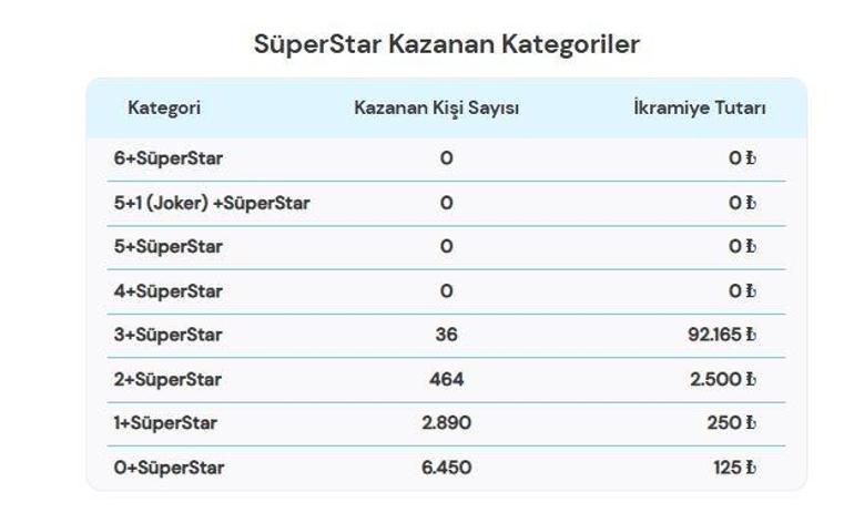 SON DAKİKA | 30 EYLÜL 2026 ÇILGIN SAYISAL LOTO SONUÇLARI AÇIKLANDI Çılgın Sayısal Loto sonuçları nasıl öğrenilir 726.000.197,03 TL büyük ikramiye devretti