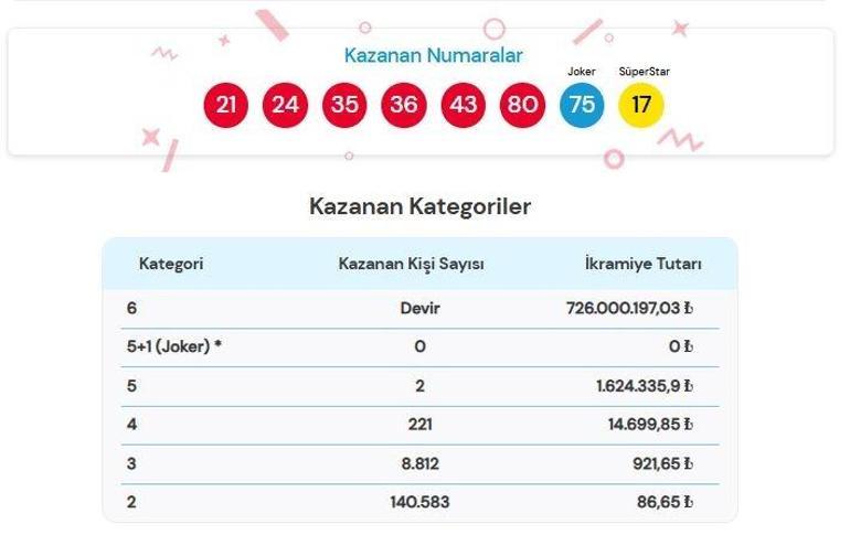 SON DAKİKA | 30 EYLÜL 2026 ÇILGIN SAYISAL LOTO SONUÇLARI AÇIKLANDI Çılgın Sayısal Loto sonuçları nasıl öğrenilir 726.000.197,03 TL büyük ikramiye devretti