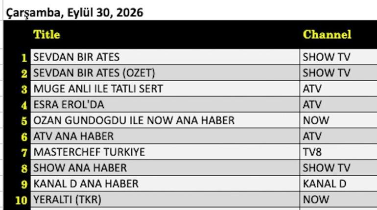 REYTİNG SONUÇLARI 30 EYLÜL 2026 | Dün Akşamın Reyting Birincisi Kim Oldu Daha 17, Aşk ve Taht, Yeraltı, Sevdan Bir Ateş, Başkalarının Hayatı, Teşkilat, MasterChef Türkiye Reyting Sonunu