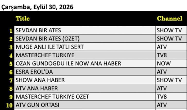 REYTİNG SONUÇLARI 30 EYLÜL 2026 | Dün Akşamın Reyting Birincisi Kim Oldu Daha 17, Aşk ve Taht, Yeraltı, Sevdan Bir Ateş, Başkalarının Hayatı, Teşkilat, MasterChef Türkiye Reyting Sonunu