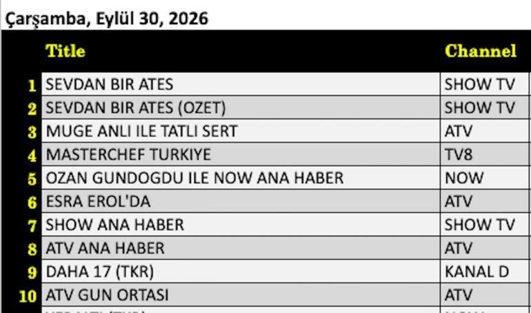 REYTİNG SONUÇLARI 30 EYLÜL 2026 | Dün Akşamın Reyting Birincisi Kim Oldu Daha 17, Aşk ve Taht, Yeraltı, Sevdan Bir Ateş, Başkalarının Hayatı, Teşkilat, MasterChef Türkiye Reyting Sonunu