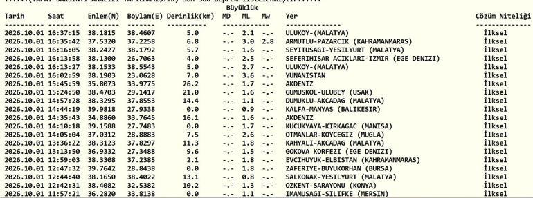 DEPREM SON DAKİKA 1 EKİM Bugün deprem mi oldu, nerede, kaç şiddetinde 1 Ekim 2026 AFAD ve Kandilli Rasathanesi son depremler listesi