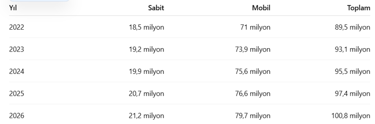 İnternette 100 milyon barajı aşıldı Türkiyede dikkat çeken rakam