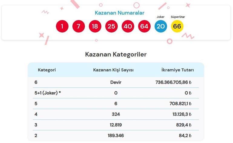3 EKİM 2026 ÇILGIN SAYISAL LOTO SONUÇLARI AÇIKLANDI Çılgın Sayısal Loto sonuçları nasıl öğrenilir 736.366.705,86 TL büyük ikramiye devretti