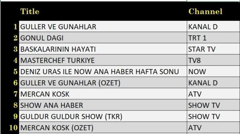 REYTİNG SONUÇLARI 3 EKİM 2026 | Dün Akşamın Reyting Birincisi Kim Oldu Güller ve Günahlar, Güldür Güldür Show, Başkalarının Hayatı, Mercan Köşk, Ömür Usta, Gönül Dağı, MasterChef Türkiye Reyting Sonunu