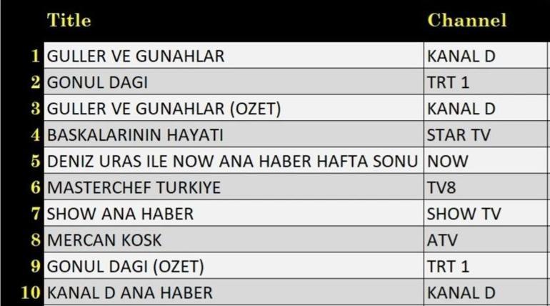 REYTİNG SONUÇLARI 3 EKİM 2026 | Dün Akşamın Reyting Birincisi Kim Oldu Güller ve Günahlar, Güldür Güldür Show, Başkalarının Hayatı, Mercan Köşk, Ömür Usta, Gönül Dağı, MasterChef Türkiye Reyting Sonunu
