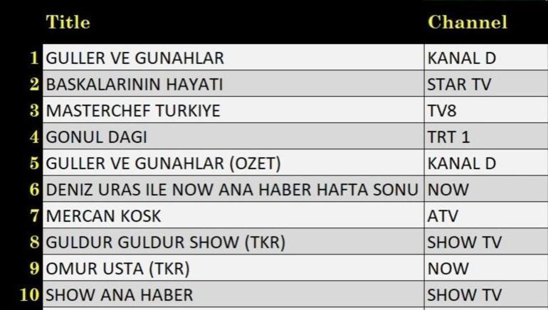 REYTİNG SONUÇLARI 3 EKİM 2026 | Dün Akşamın Reyting Birincisi Kim Oldu Güller ve Günahlar, Güldür Güldür Show, Başkalarının Hayatı, Mercan Köşk, Ömür Usta, Gönül Dağı, MasterChef Türkiye Reyting Sonunu