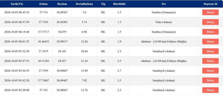 DEPREM Mİ OLDU 5 EKİM SON DAKİKA DEPREMLER| AFAD-Kandilli Rasathanesi anlık depremler listesi