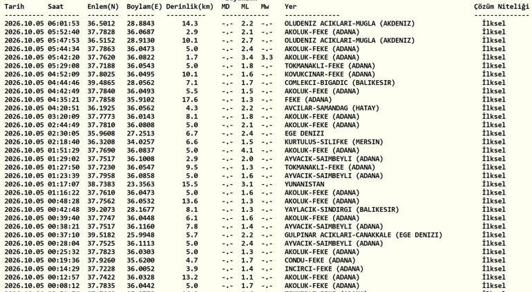 DEPREM Mİ OLDU 5 EKİM SON DAKİKA DEPREMLER| AFAD-Kandilli Rasathanesi anlık depremler listesi