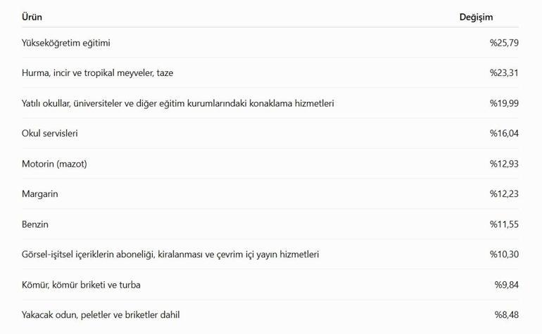 Eylülde fiyatı en çok artan ve düşen ürünler belli oldu