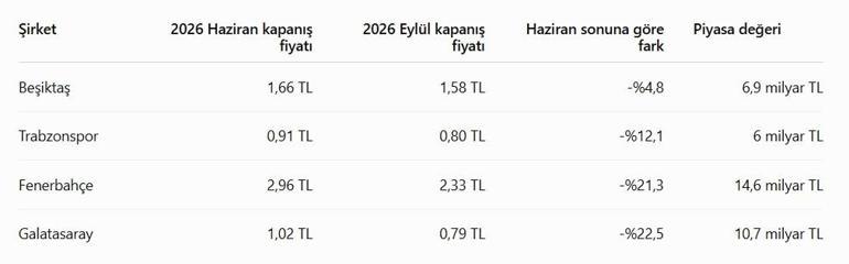 Borsada dört büyükler yatırımcısını üzdü Spor endeksi üçüncü çeyrekte yüzde 18 düştü