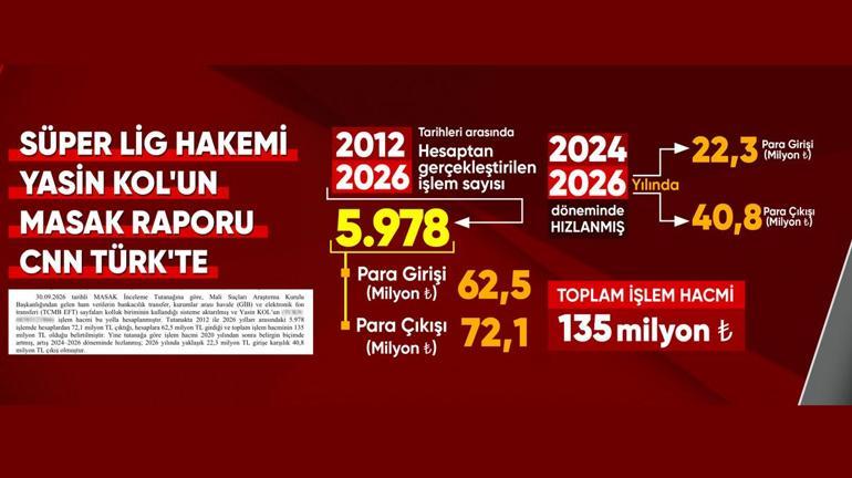 MAÇ BAŞLADI, PARA HAREKETİ BAŞLADI Hakemler soruşturmasında bilirkişi raporu CNN TÜRKte