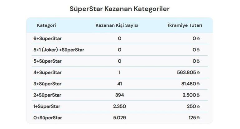 SON DAKİKA | 7 EKİM 2026 ÇILGIN SAYISAL LOTO SONUÇLARI AÇIKLANDI Çılgın Sayısal Loto sonuçları nasıl öğrenilir 752.433.337,69 TL büyük ikramiye devretti