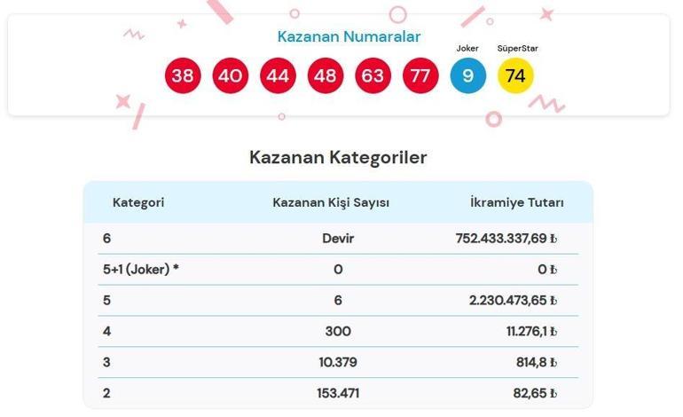 SON DAKİKA | 7 EKİM 2026 ÇILGIN SAYISAL LOTO SONUÇLARI AÇIKLANDI Çılgın Sayısal Loto sonuçları nasıl öğrenilir 752.433.337,69 TL büyük ikramiye devretti