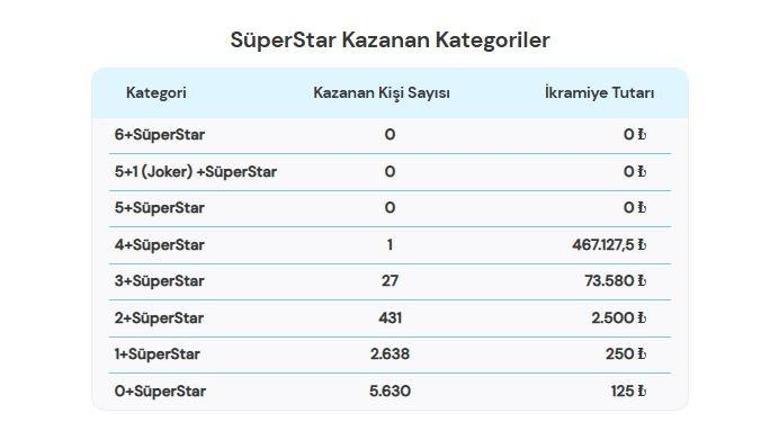 SON DAKİKA | 10 EKİM 2026 ÇILGIN SAYISAL LOTO SONUÇLARI AÇIKLANDI Çılgın Sayısal Loto sonuçları nasıl öğrenilir 759.568.715,94 TL büyük ikramiye devretti
