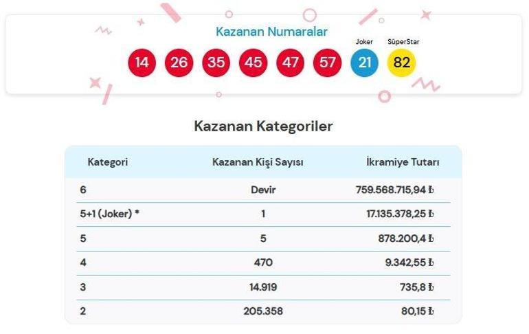 SON DAKİKA | 10 EKİM 2026 ÇILGIN SAYISAL LOTO SONUÇLARI AÇIKLANDI Çılgın Sayısal Loto sonuçları nasıl öğrenilir 759.568.715,94 TL büyük ikramiye devretti