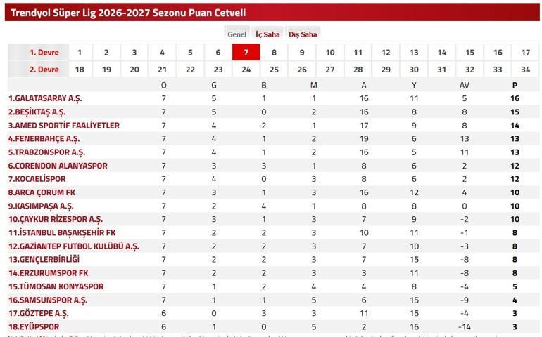 EYÜPSPOR GÖZTEPE CANLI İZLE| Süper Lig Eyüpspor Göztepe Maçı Hangi Kanalda, Saat Kaçta TFF Süper Lig 7. Hafta Puan Durumu