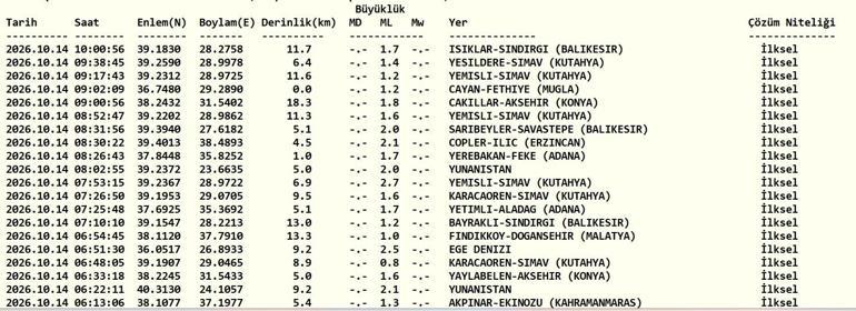 SON DAKİKA DEPREM 14 EKİM Bugün deprem mi oldu, nerede, kaç şiddetinde 14 Ekim 2026 AFAD ve Kandilli Rasathanesi son depremler listesi