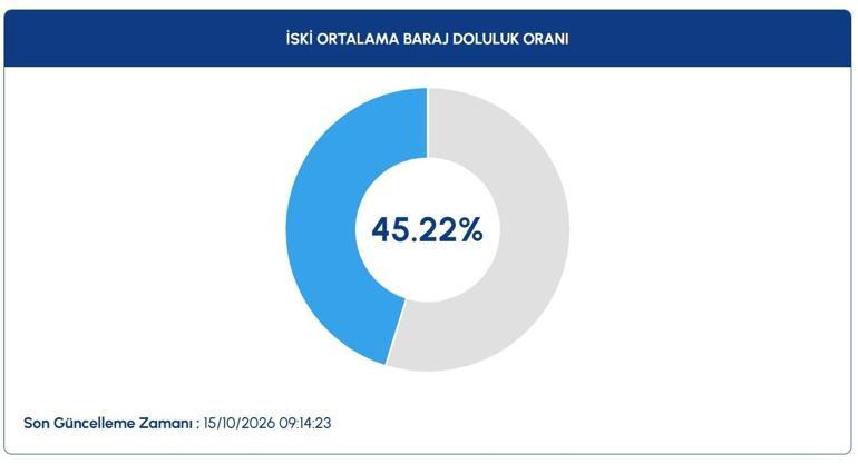 İstanbulun Barajları Ne Kadar Doldu İSKİ Açıkladı Doluluk Oranında Rekor Artış