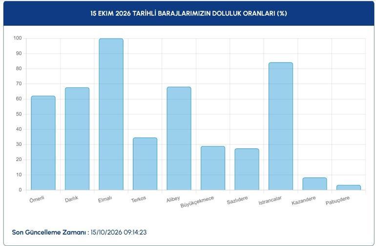 İstanbulun Barajları Ne Kadar Doldu İSKİ Açıkladı Doluluk Oranında Rekor Artış