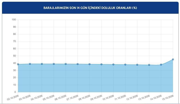 İstanbulun Barajları Ne Kadar Doldu İSKİ Açıkladı Doluluk Oranında Rekor Artış
