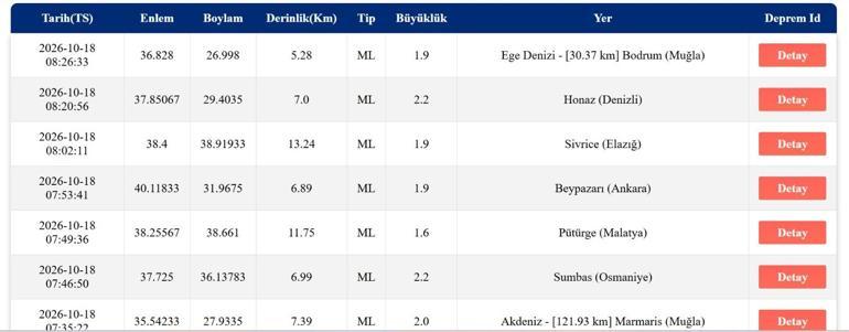 SON DAKİKA DEPREM 18 EKİM Bugün deprem mi oldu, nerede, kaç şiddetinde 18 Ekim 2026 AFAD ve Kandilli Rasathanesi son depremler listesi