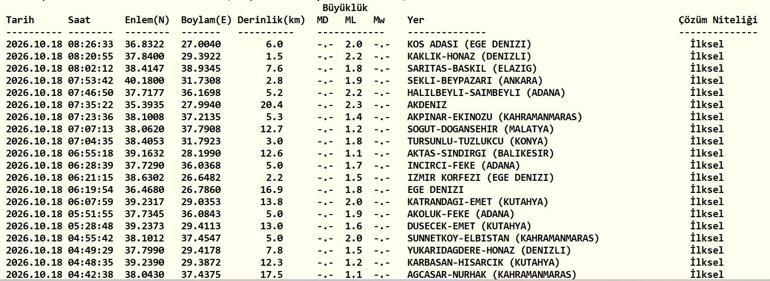 SON DAKİKA DEPREM 18 EKİM Bugün deprem mi oldu, nerede, kaç şiddetinde 18 Ekim 2026 AFAD ve Kandilli Rasathanesi son depremler listesi