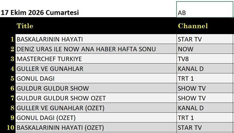 REYTİNG SONUÇLARI 17 EKİM 2026 | Dün Akşamın Reyting Birincisi Kim Oldu Güller ve Günahlar, Mercan Köşk, Güldür Güldür Show, Başkalarının Hayatı, Sevdam Karadeniz, MasterChef Türkiye, Gönül Dağı Reyting Sonucu