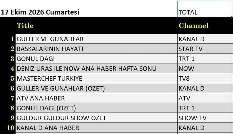 REYTİNG SONUÇLARI 17 EKİM 2026 | Dün Akşamın Reyting Birincisi Kim Oldu Güller ve Günahlar, Mercan Köşk, Güldür Güldür Show, Başkalarının Hayatı, Sevdam Karadeniz, MasterChef Türkiye, Gönül Dağı Reyting Sonucu