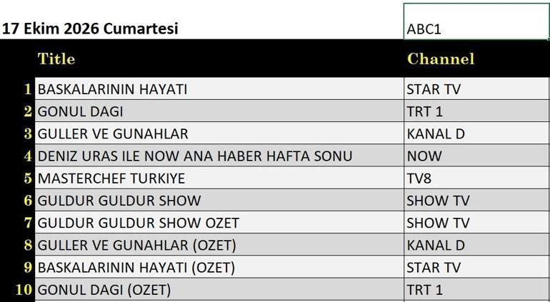 REYTİNG SONUÇLARI 17 EKİM 2026 | Dün Akşamın Reyting Birincisi Kim Oldu Güller ve Günahlar, Mercan Köşk, Güldür Güldür Show, Başkalarının Hayatı, Sevdam Karadeniz, MasterChef Türkiye, Gönül Dağı Reyting Sonucu