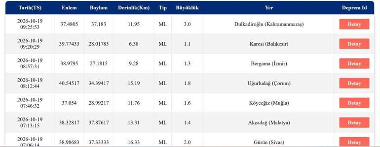SON DAKİKA DEPREM 19 EKİM Bugün deprem mi oldu, nerede, kaç şiddetinde 19 Ekim 2026 AFAD ve Kandilli Rasathanesi son depremler listesi