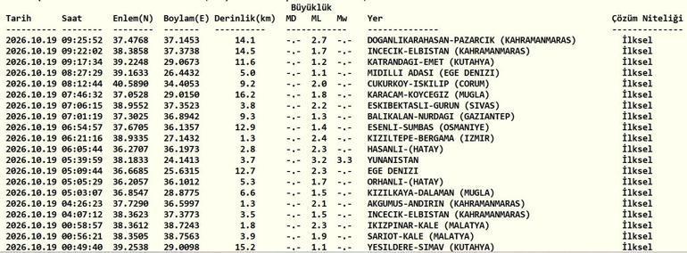 SON DAKİKA DEPREM 19 EKİM Bugün deprem mi oldu, nerede, kaç şiddetinde 19 Ekim 2026 AFAD ve Kandilli Rasathanesi son depremler listesi