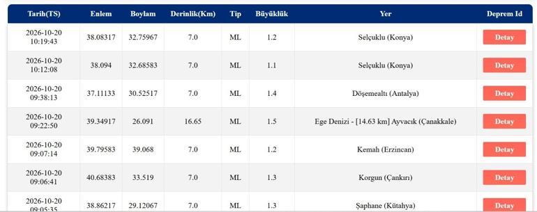 SON DAKİKA DEPREM 20 EKİM Bugün deprem mi oldu, nerede, kaç şiddetinde 20 Ekim 2026 AFAD ve Kandilli Rasathanesi son depremler listesi