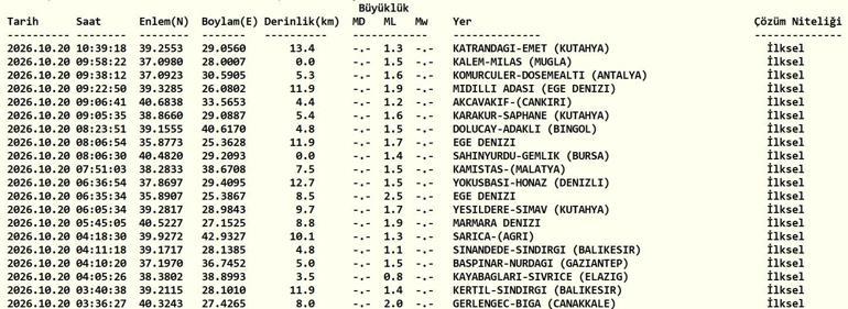 SON DAKİKA DEPREM 20 EKİM Bugün deprem mi oldu, nerede, kaç şiddetinde 20 Ekim 2026 AFAD ve Kandilli Rasathanesi son depremler listesi