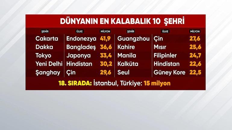 Dünyanın en kalabalık şehirleri belli oldu: Zirve değişti, İstanbul ise bakın kaçıncı sırada