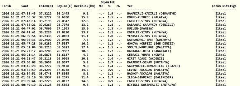SON DAKİKA DEPREM 21 EKİM Bugün deprem mi oldu, nerede, kaç şiddetinde 21 Ekim 2026 AFAD ve Kandilli Rasathanesi son depremler listesi