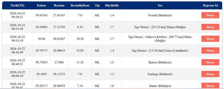 SON DAKİKA DEPREM 22 EKİM Bugün deprem mi oldu, nerede, kaç şiddetinde 22 Ekim 2026 AFAD ve Kandilli Rasathanesi son depremler listesi