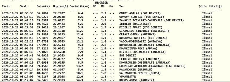 SON DAKİKA DEPREM 22 EKİM Bugün deprem mi oldu, nerede, kaç şiddetinde 22 Ekim 2026 AFAD ve Kandilli Rasathanesi son depremler listesi