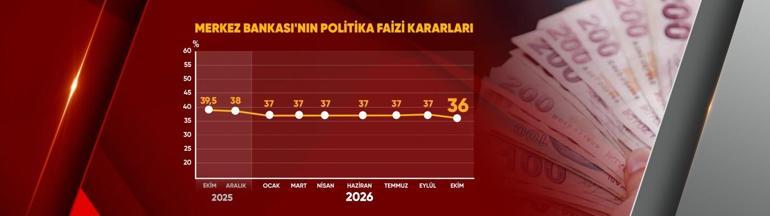 SON DAKİKA | Merkez açıkladı: Yılın 7. faiz kararı belli oldu
