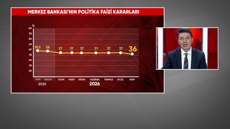 Mevduat faizi düşecek, kredi faizi ne olacak