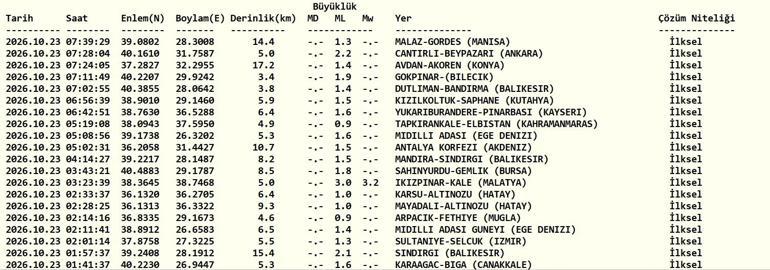 SON DAKİKA DEPREM 23 EKİM Bugün deprem mi oldu, nerede, kaç şiddetinde 23 Ekim 2026 AFAD ve Kandilli Rasathanesi son depremler listesi
